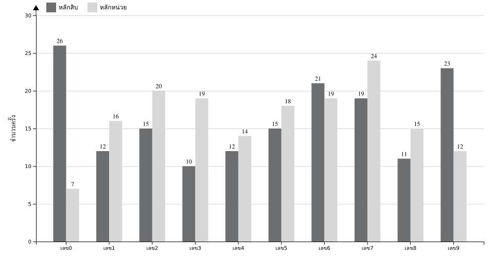 กราฟจำนวนครั้ง เลข 2 ตัวบน สถิติหวยย้อนหลัง 6 ปี ที่ออก แยกตามหลัก