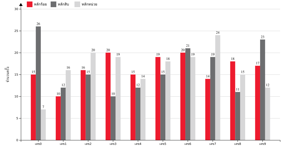กราฟจำนวนครั้ง เลข 3 ตัวบน สถิติหวยย้อนหลัง 6 ปี ที่ออก แยกตามหลัก