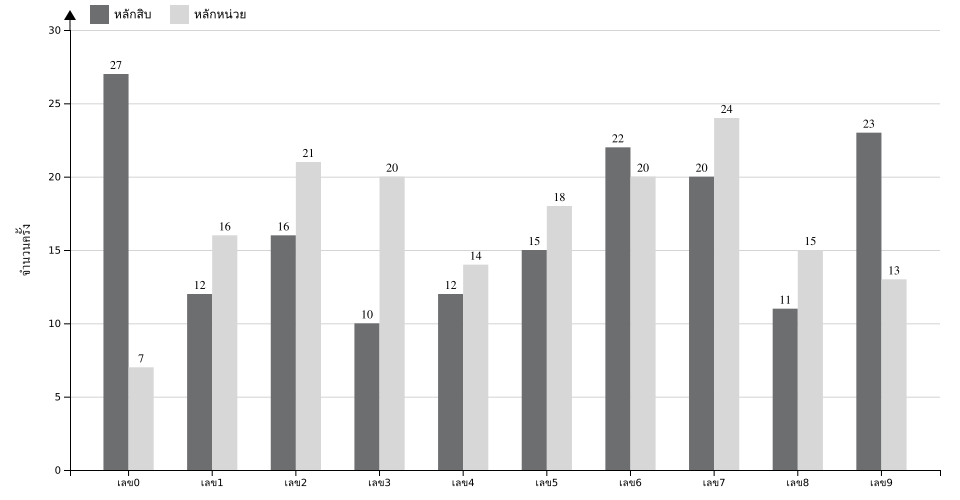 กราฟจำนวนครั้ง เลข 2 ตัวบน สถิติหวยย้อนหลัง 7 ปี ที่ออก แยกตามหลัก