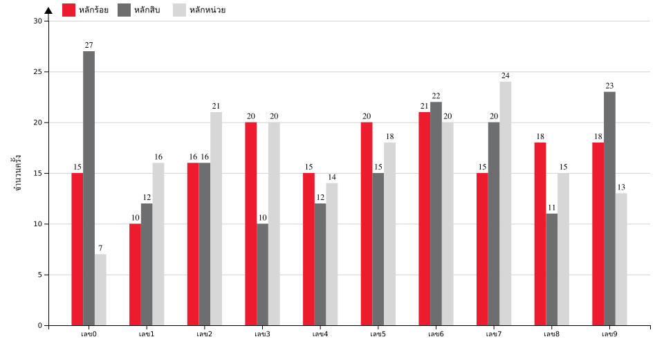 กราฟจำนวนครั้ง เลข 3 ตัวบน สถิติหวยย้อนหลัง 7 ปี ที่ออก แยกตามหลัก