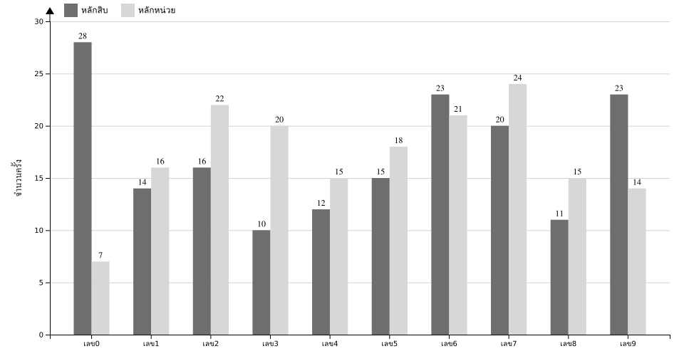 กราฟจำนวนครั้ง เลข 2 ตัวบน สถิติหวยย้อนหลัง 7 ปี ที่ออก แยกตามหลัก
