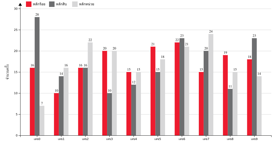 กราฟจำนวนครั้ง เลข 3 ตัวบน สถิติหวยย้อนหลัง 7 ปี ที่ออก แยกตามหลัก
