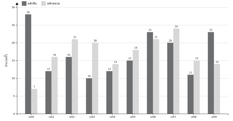 กราฟจำนวนครั้ง เลข 2 ตัวบน สถิติหวยย้อนหลัง 7 ปี ที่ออก แยกตามหลัก