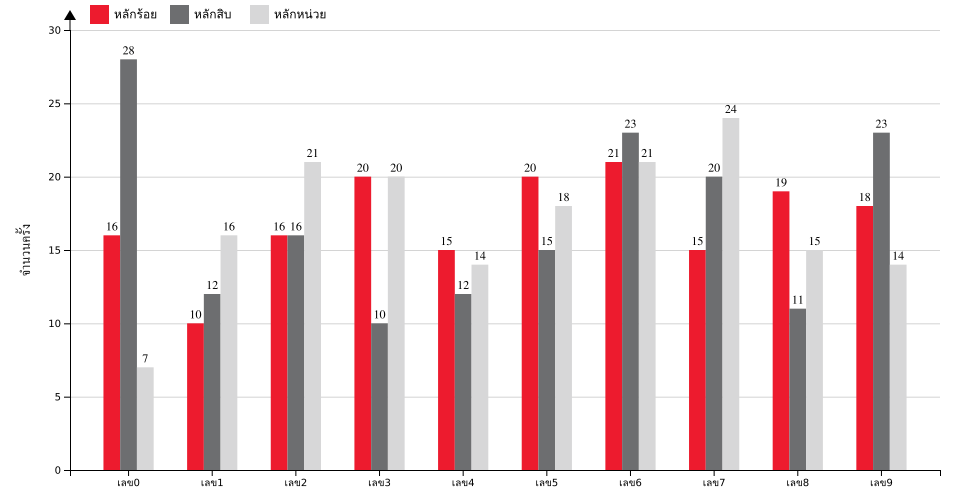 กราฟจำนวนครั้ง เลข 3 ตัวบน สถิติหวยย้อนหลัง 7 ปี ที่ออก แยกตามหลัก