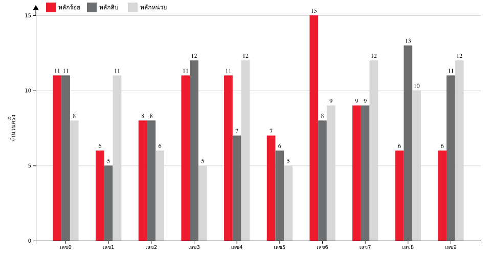 กราฟจำนวนครั้ง เลขท้าย 3 ตัว สถิติหวยย้อนหลัง 1 ปี ที่ออก แยกตามหลัก