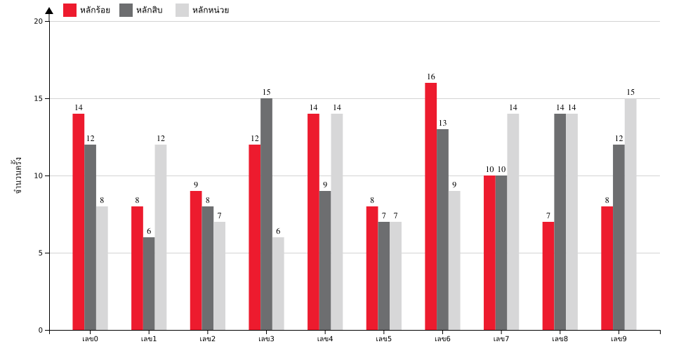 กราฟจำนวนครั้ง เลขท้าย 3 ตัว สถิติหวยย้อนหลัง 2 ปี ที่ออก แยกตามหลัก