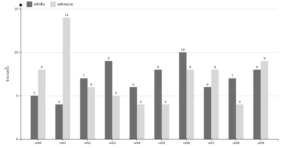 กราฟจำนวนครั้ง เลขท้าย 2 ตัว สถิติหวยย้อนหลัง 2 ปี ที่ออก แยกตามหลัก