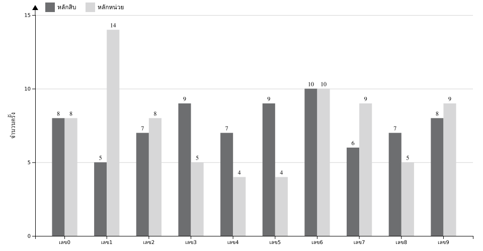 กราฟจำนวนครั้ง เลขท้าย 2 ตัว สถิติหวยย้อนหลัง 3 ปี ที่ออก แยกตามหลัก