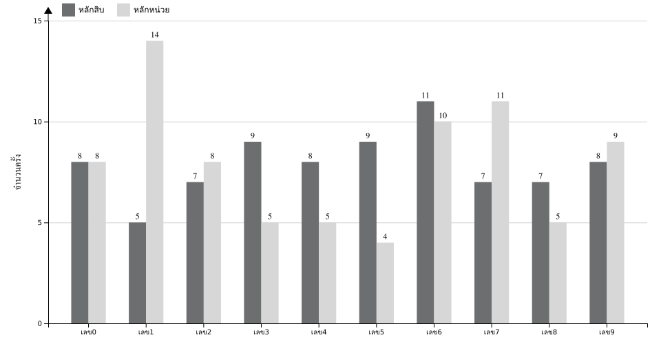 กราฟจำนวนครั้ง เลขท้าย 2 ตัว สถิติหวยย้อนหลัง 3 ปี ที่ออก แยกตามหลัก