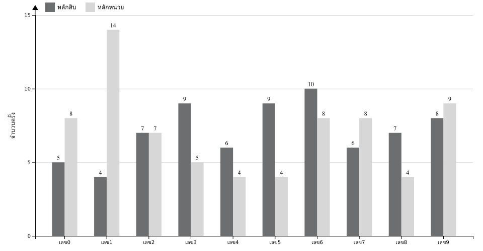 กราฟจำนวนครั้ง เลขท้าย 2 ตัว สถิติหวยย้อนหลัง 2 ปี ที่ออก แยกตามหลัก