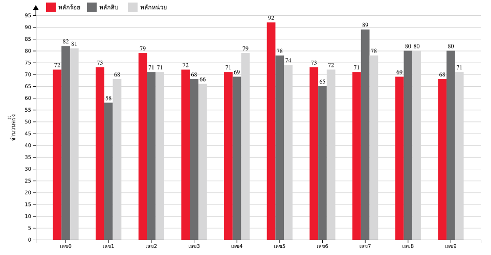 กราฟจำนวนครั้ง เลขท้าย 3 ตัว สถิติหวยย้อนหลัง 12 ปี ที่ออก แยกตามหลัก
