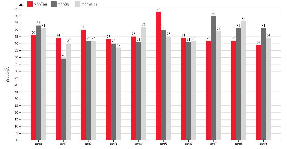 กราฟจำนวนครั้ง เลขท้าย 3 ตัว สถิติหวยย้อนหลัง 13 ปี ที่ออก แยกตามหลัก