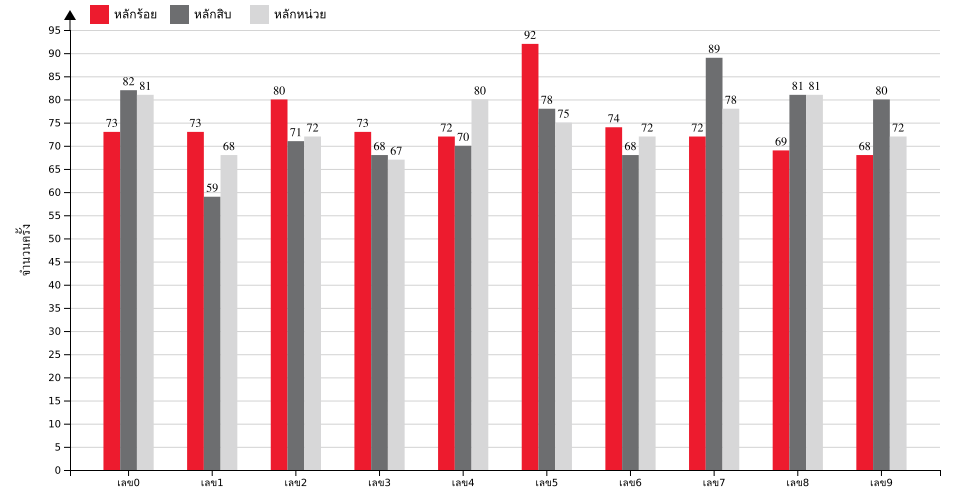 กราฟจำนวนครั้ง เลขท้าย 3 ตัว สถิติหวยย้อนหลัง 13 ปี ที่ออก แยกตามหลัก