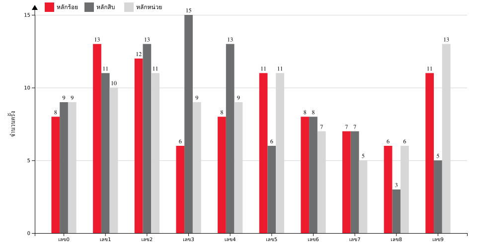 กราฟจำนวนครั้ง เลขหน้า 3 ตัว สถิติหวยย้อนหลัง 1 ปี ที่ออก แยกตามหลัก