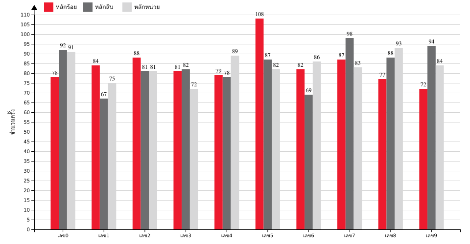 กราฟจำนวนครั้ง เลขท้าย 3 ตัว สถิติหวยย้อนหลัง 13 ปี ที่ออก แยกตามหลัก