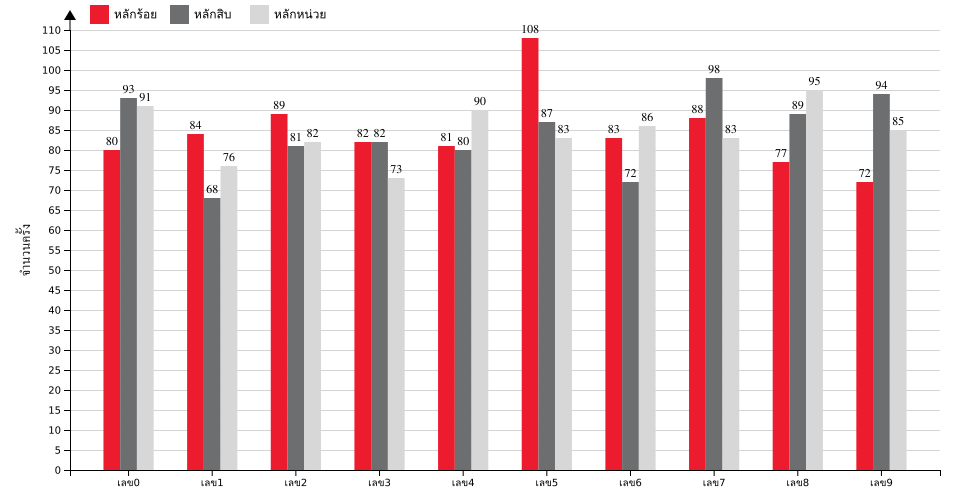 กราฟจำนวนครั้ง เลขท้าย 3 ตัว สถิติหวยย้อนหลัง 14 ปี ที่ออก แยกตามหลัก