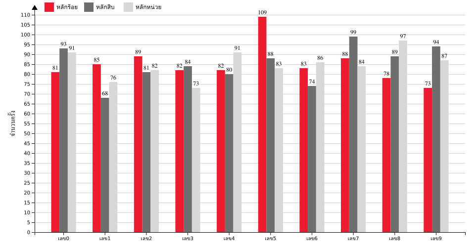 กราฟจำนวนครั้ง เลขท้าย 3 ตัว สถิติหวยย้อนหลัง 14 ปี ที่ออก แยกตามหลัก