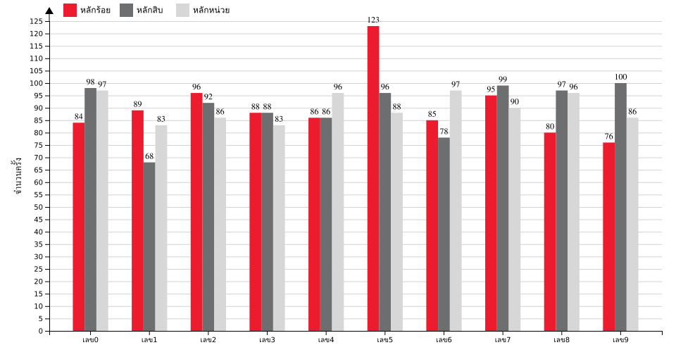 กราฟจำนวนครั้ง เลขท้าย 3 ตัว สถิติหวยย้อนหลัง 14 ปี ที่ออก แยกตามหลัก