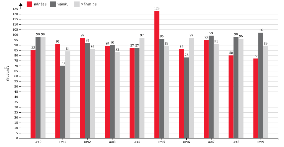 กราฟจำนวนครั้ง เลขท้าย 3 ตัว สถิติหวยย้อนหลัง 14 ปี ที่ออก แยกตามหลัก