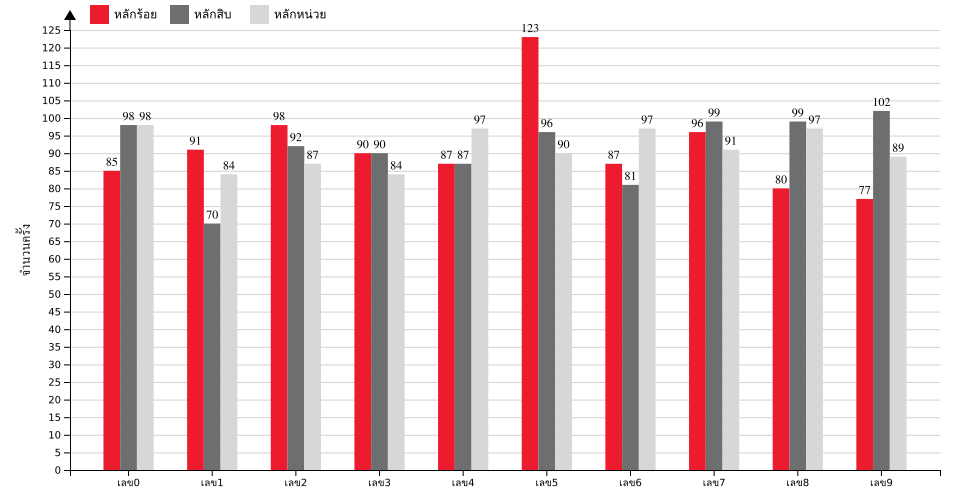 กราฟจำนวนครั้ง เลขท้าย 3 ตัว สถิติหวยย้อนหลัง 15 ปี ที่ออก แยกตามหลัก
