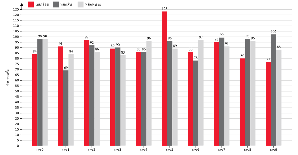 กราฟจำนวนครั้ง เลขท้าย 3 ตัว สถิติหวยย้อนหลัง 14 ปี ที่ออก แยกตามหลัก