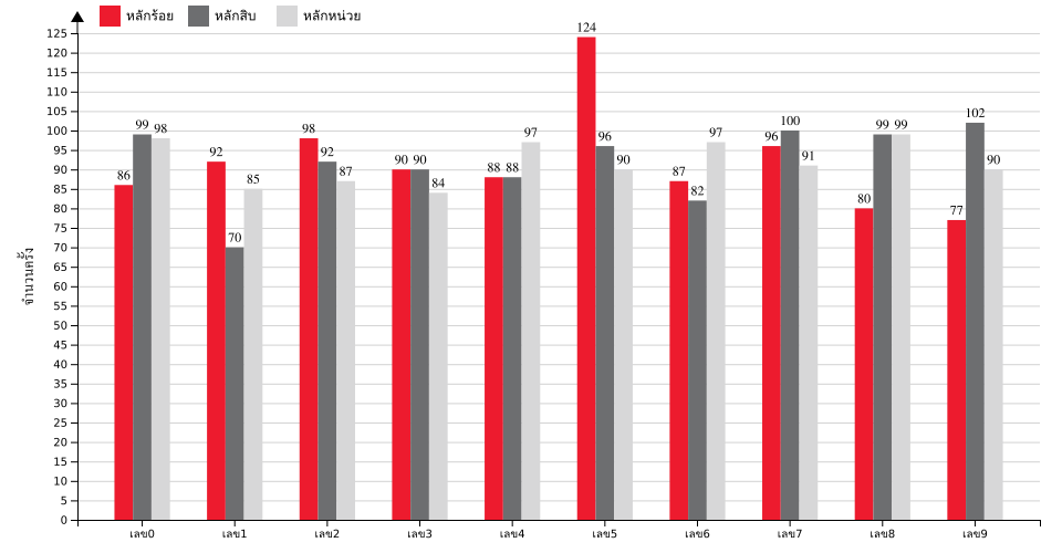 กราฟจำนวนครั้ง เลขท้าย 3 ตัว สถิติหวยย้อนหลัง 15 ปี ที่ออก แยกตามหลัก