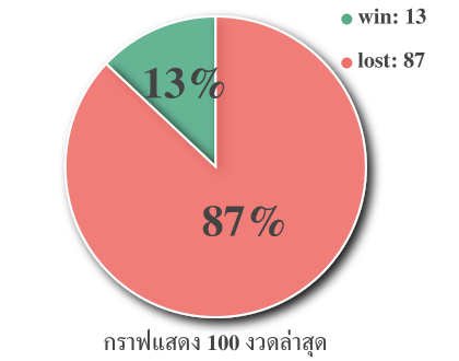 กราฟแสดงเปอร์เซ็นการเข้าของสูตร 2 ตัวล่าง 4 ชุดตรง 100 งวดล่าสุด