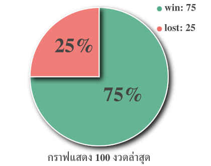 กราฟแสดงเปอร์เซ็นการเข้าของสูตร สูตรเด่นหลักหน่วยบน เด่น 4 ตัวมา 1 ตัว 100 งวดล่าสุด