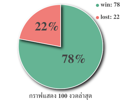 กราฟแสดงเปอร์เซ็นการเข้าของสูตร สูตรเด่นล่าง 5 ตัว มาครบ 2 ตัว 100 งวดล่าสุด